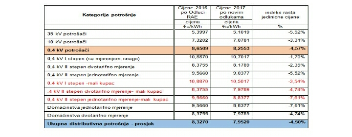 KONAČNE CIJENE U PROSJEKU MANJE ZA 4,5 ODSTO