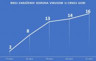 Koronavirus potvrđen kod još dvije osobe