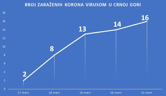 Koronavirus potvrđen kod još dvije osobe