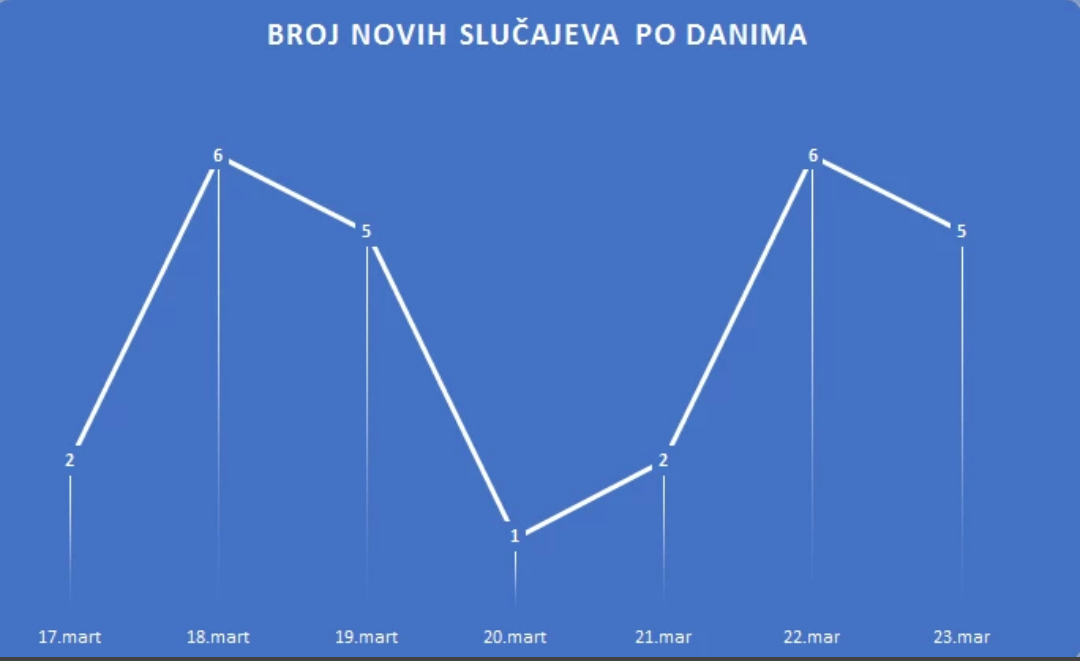 U Crnoj Gori pet novozaraženih koronavirusom, ukupno 27