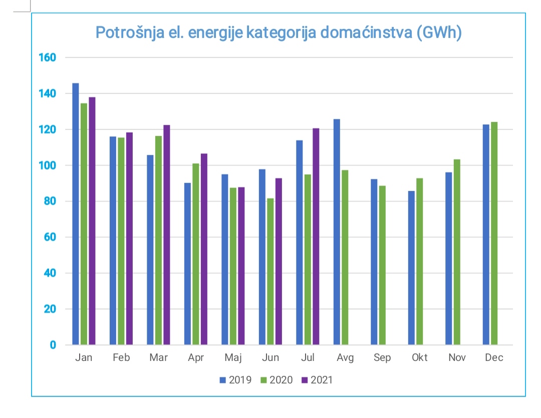 U JULU POTROŠNJA VEĆA 30 ODSTO