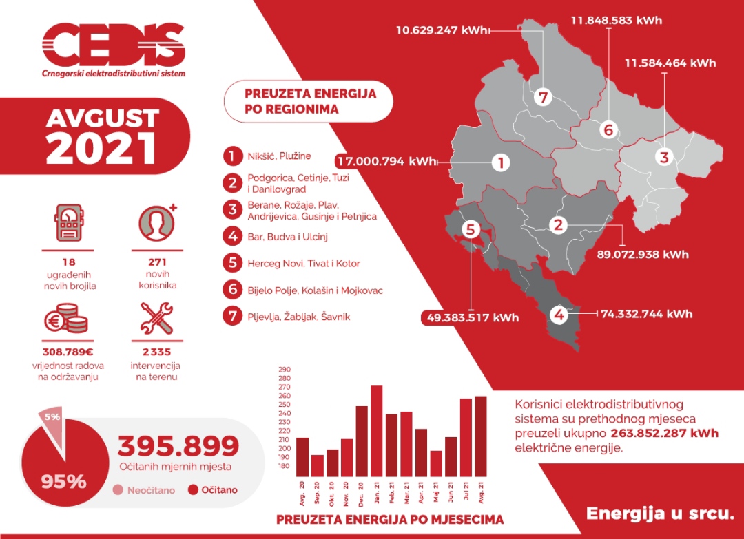 PREUZETO 25 ODSTO VIŠE ELEKTRIČNE ENERGIJE U ODNOSU NA AVGUST PROŠLE GODINE