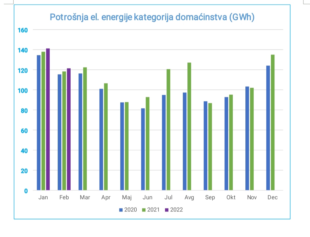 EPCG: U FEBRUARU POTROŠNJA MANJA 14 ODSTO