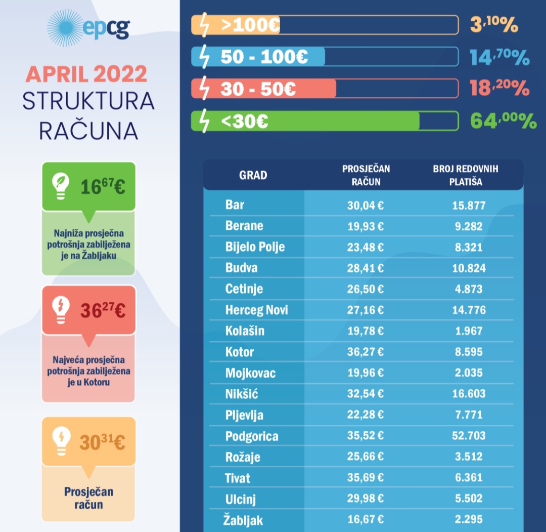 APRILU POTROŠNJA MANJA 18 ODSTO