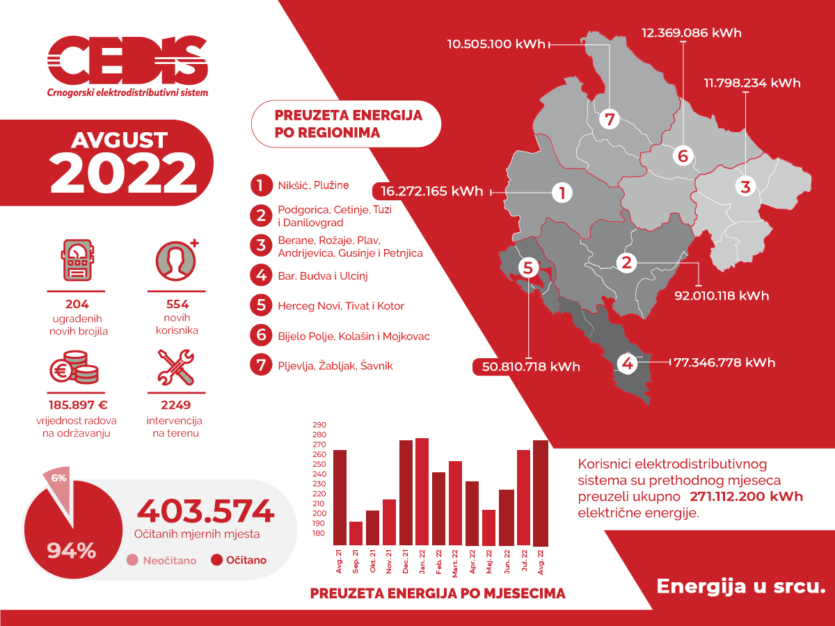 CEDIS: POTROŠNJA U AVGUSTU NA NIVOU JULSKE