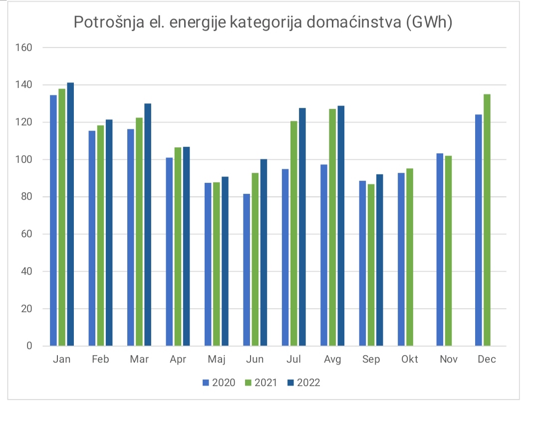 EPCG: U SEPTEMBRU POTROŠNJA MANJA 28 ODSTO