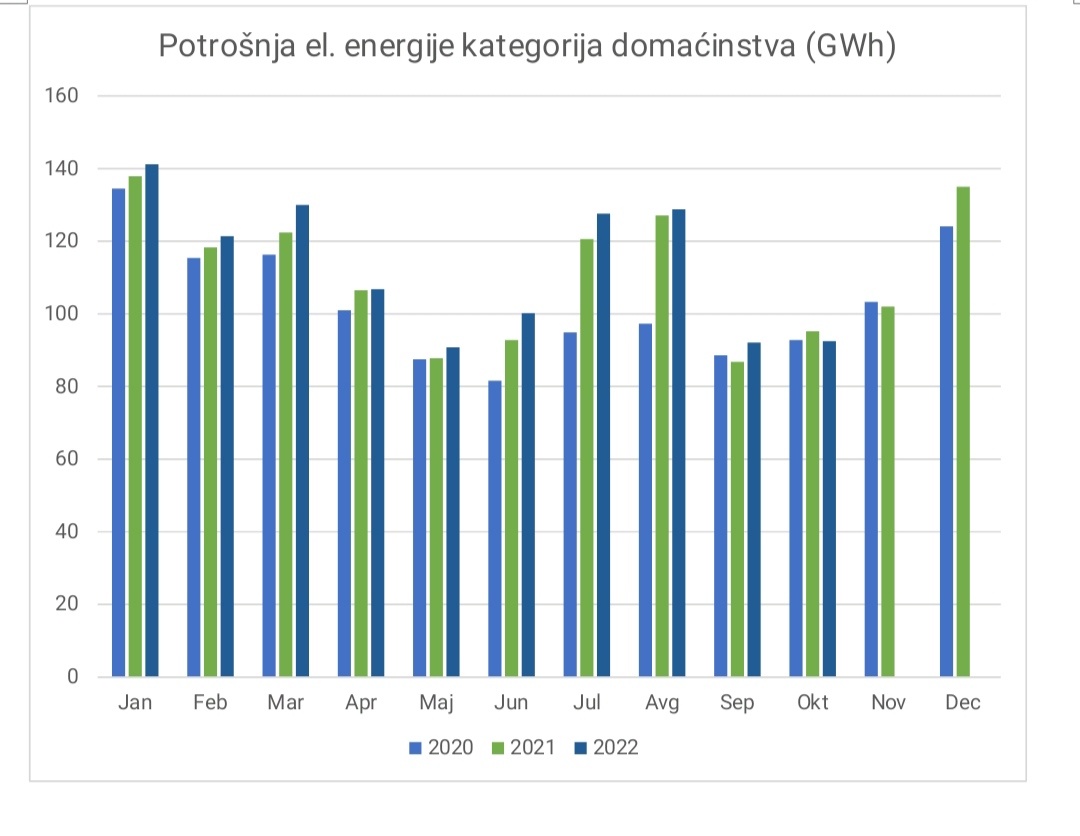 U OKTOBRU POTROŠNJA VEĆA 0,4 ODSTO