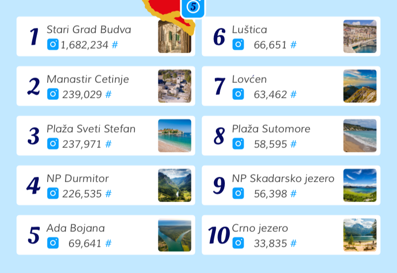 [INFOGRAFIKA] Najpopularnije Instagram lokacije u Crnoj Gori