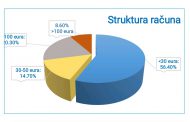 EPCG: U DECEMBRU POTROŠNJA VEĆA 23,64 ODSTO