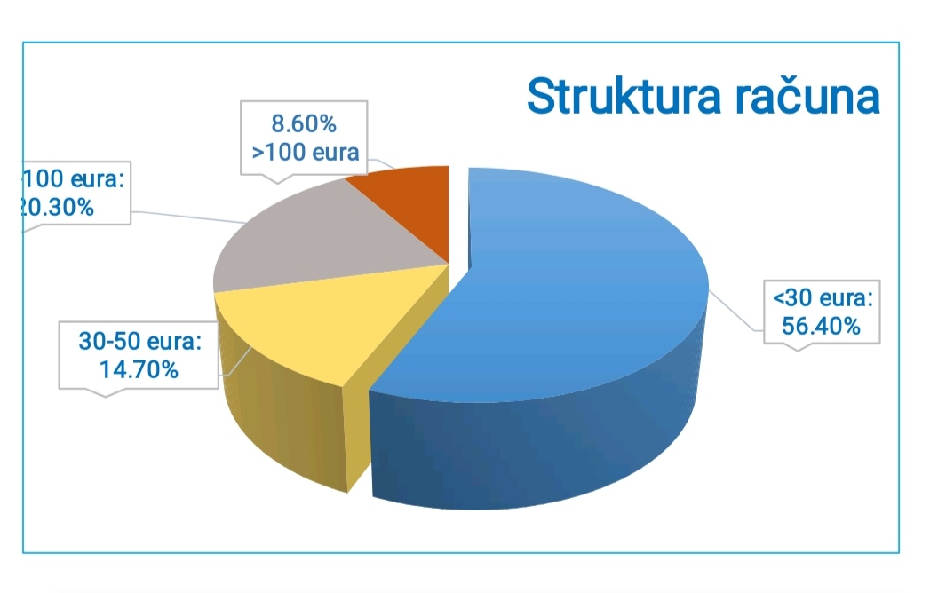 EPCG: U DECEMBRU POTROŠNJA VEĆA 23,64 ODSTO