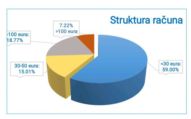 EPCG: U MARTU POTROŠNJA MANJA za 5,03 ODSTO