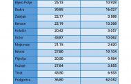 U JUNU POTROŠNJA VEĆA 13,17 ODSTO