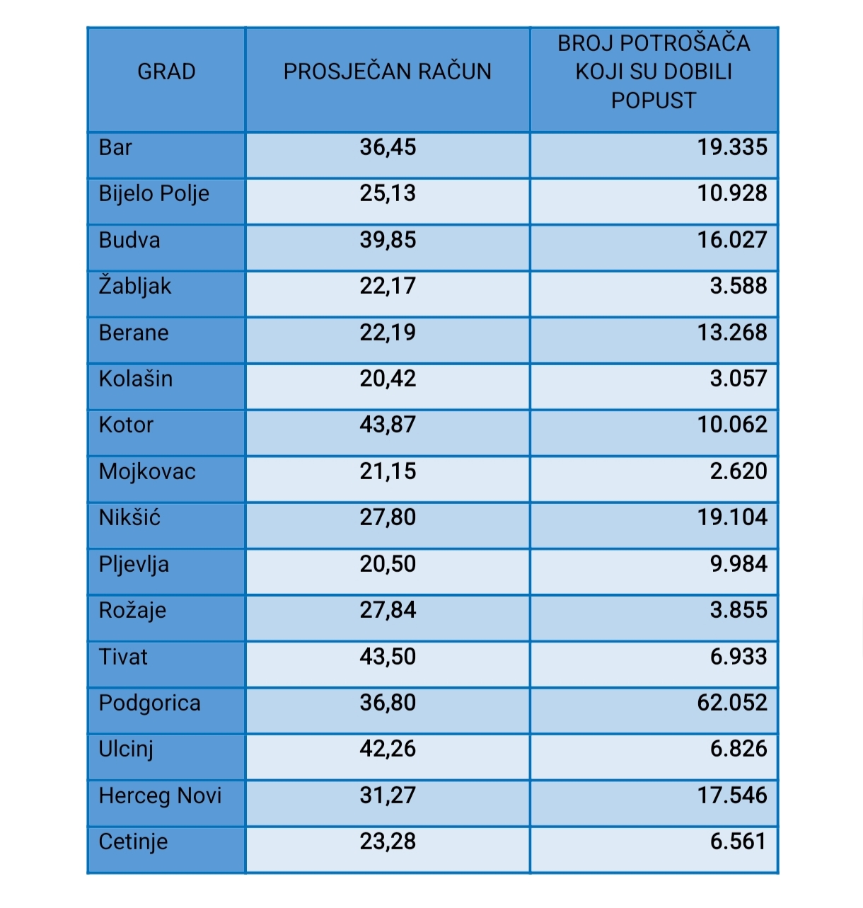 U JUNU POTROŠNJA VEĆA 13,17 ODSTO